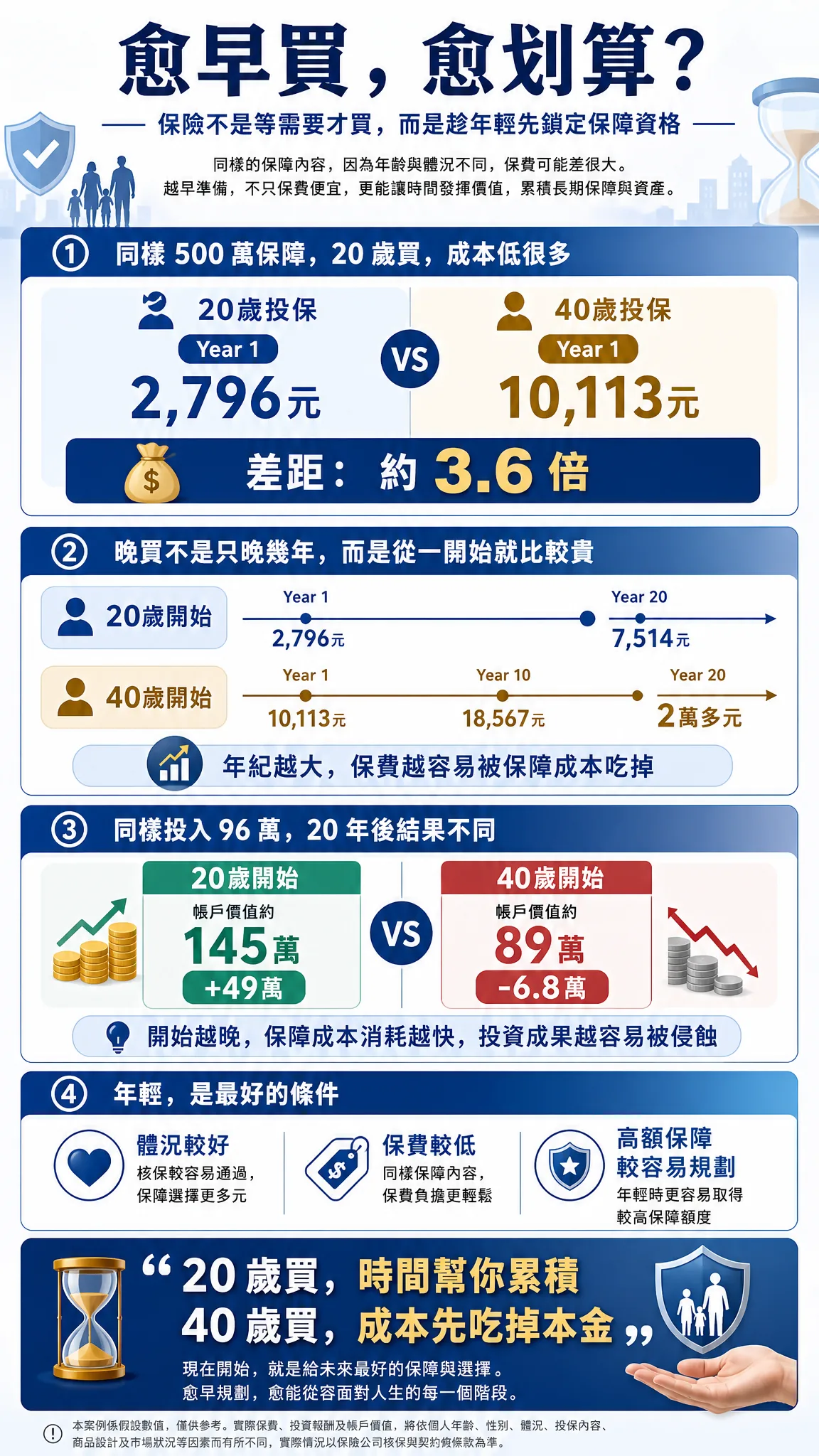 愈早買愈划算——年齡對投資型保單保費成本與帳戶累積的影響