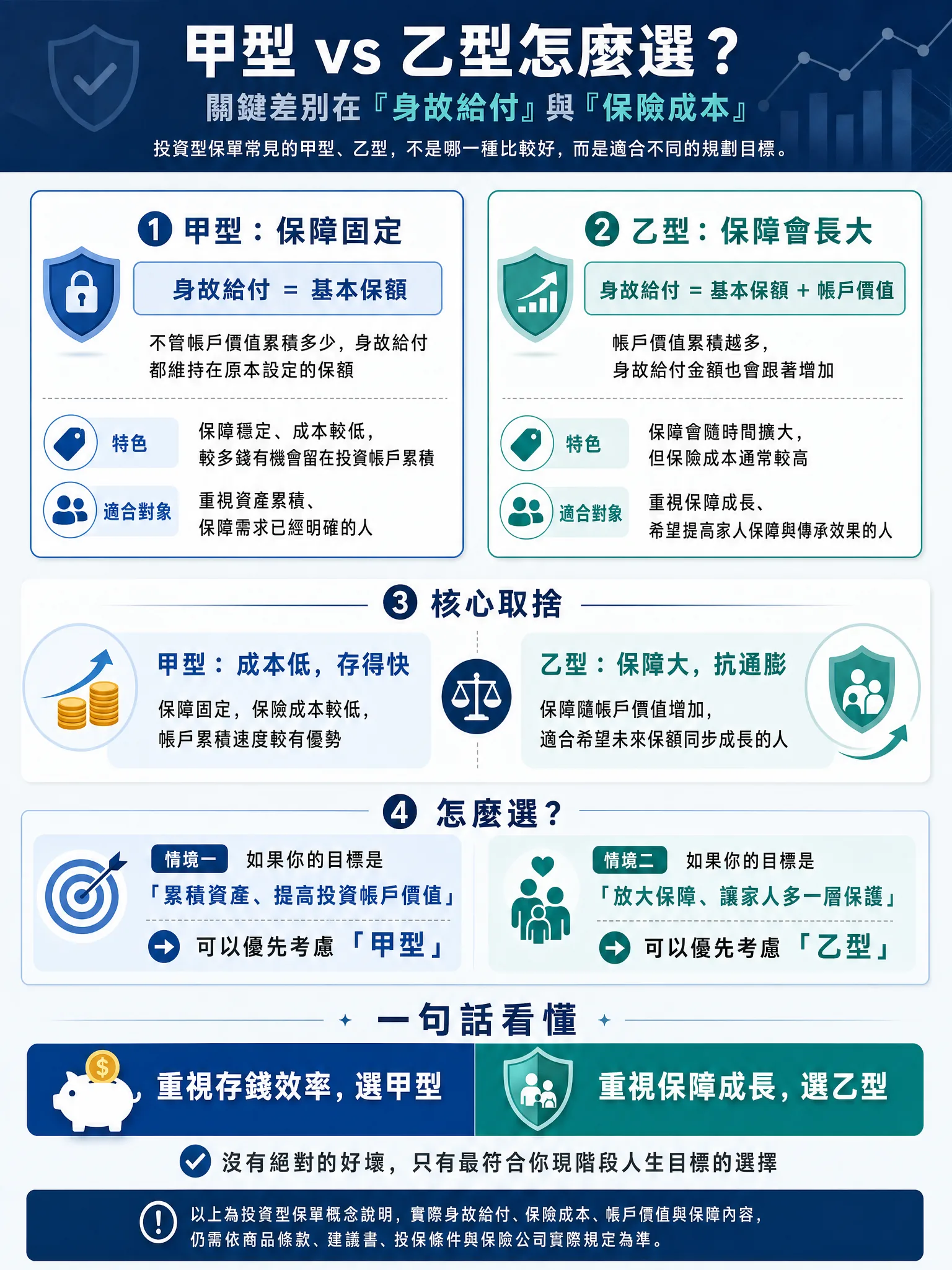 投資型保單甲型與乙型比較——身故給付、危險保費、帳戶價值的差異對照
