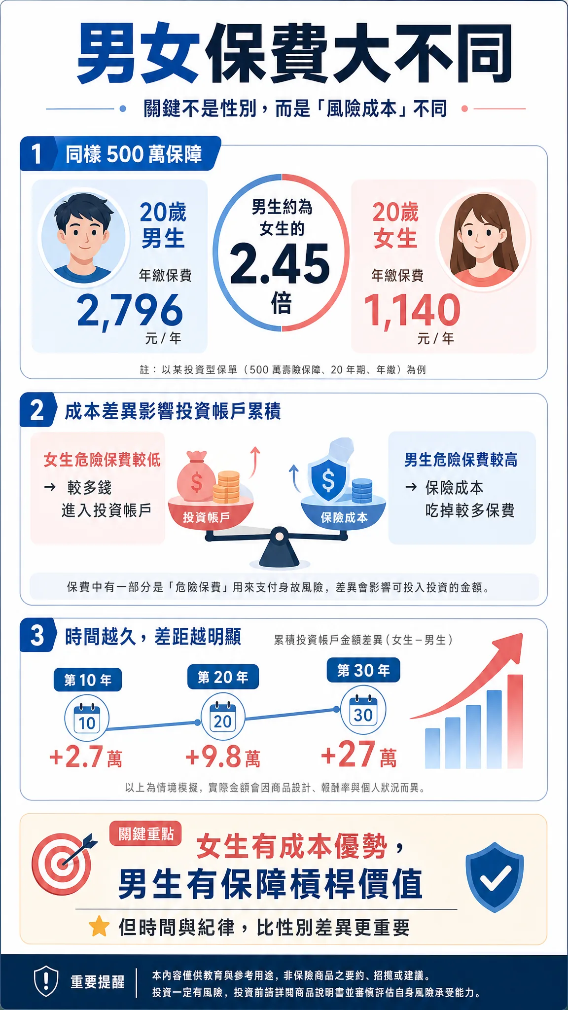 男女保費大不同——性別對投資型保單保費與帳戶累積的影響