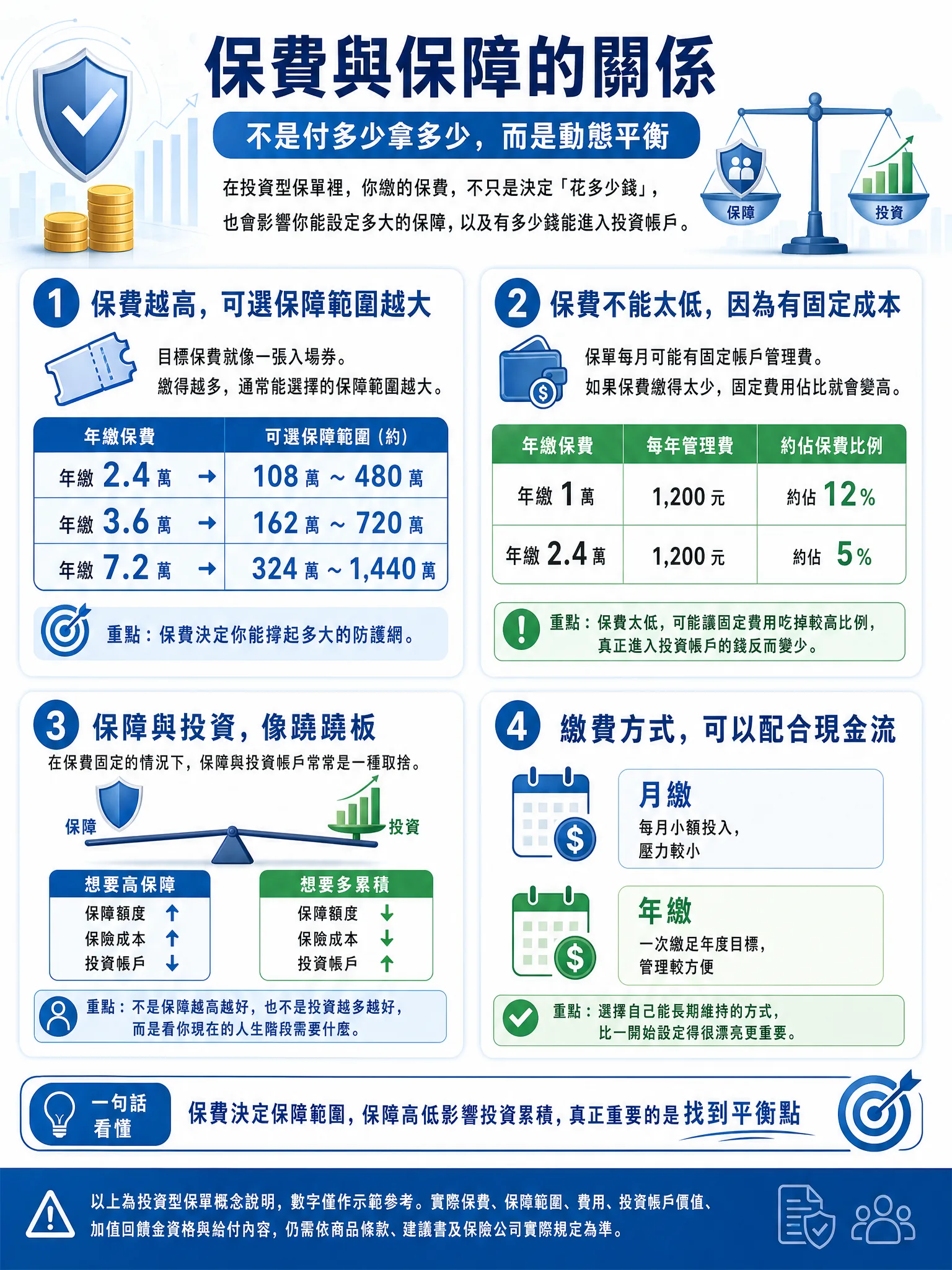 保費與保障的關係：保費越高可選保障範圍越大、有固定低消成本、保障與投資像蹺蹺板、繳費方式可配合現金流