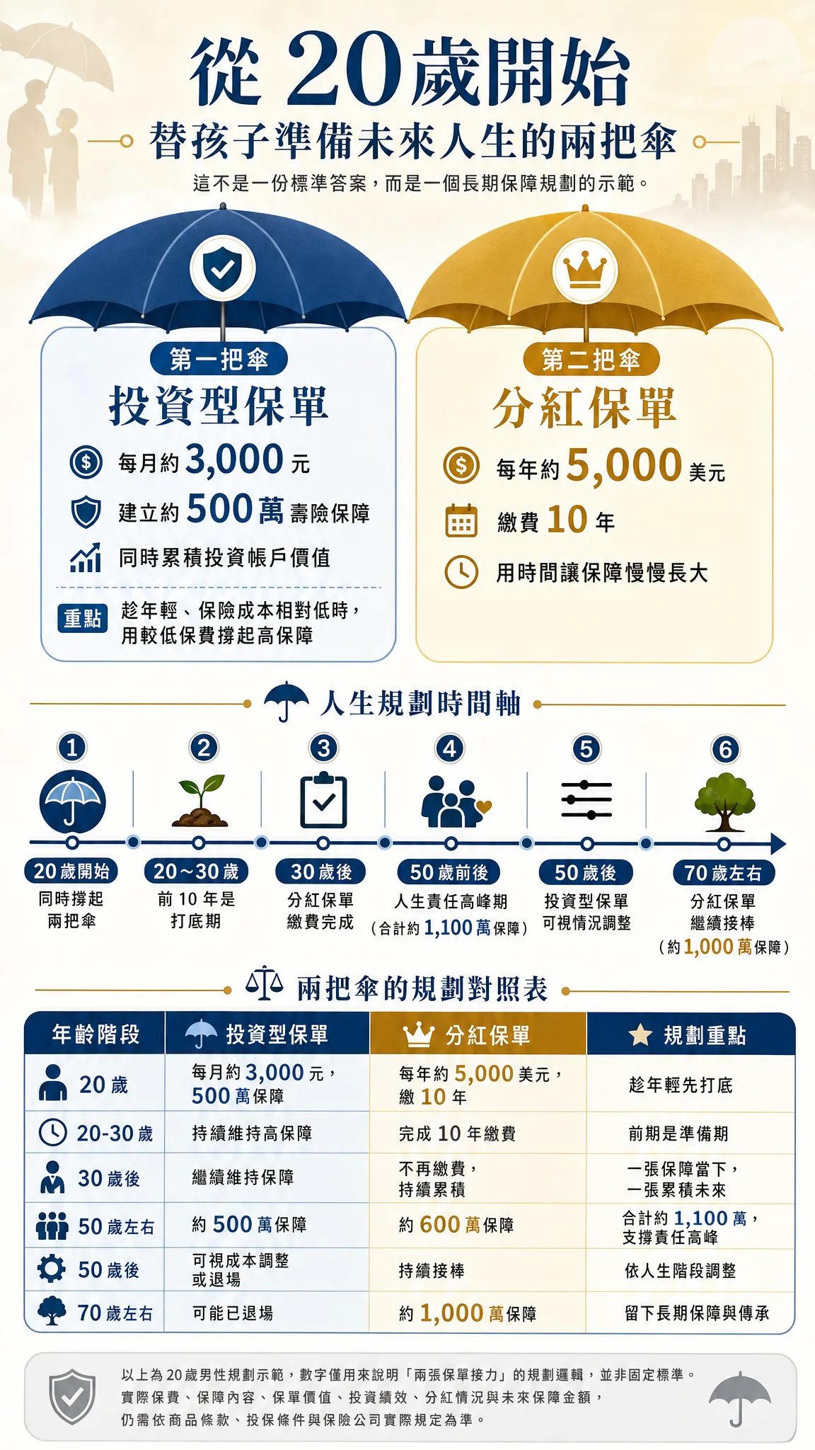 從20歲開始替孩子準備未來人生的兩把傘——投資型保單與分紅保單接力規劃示意圖
