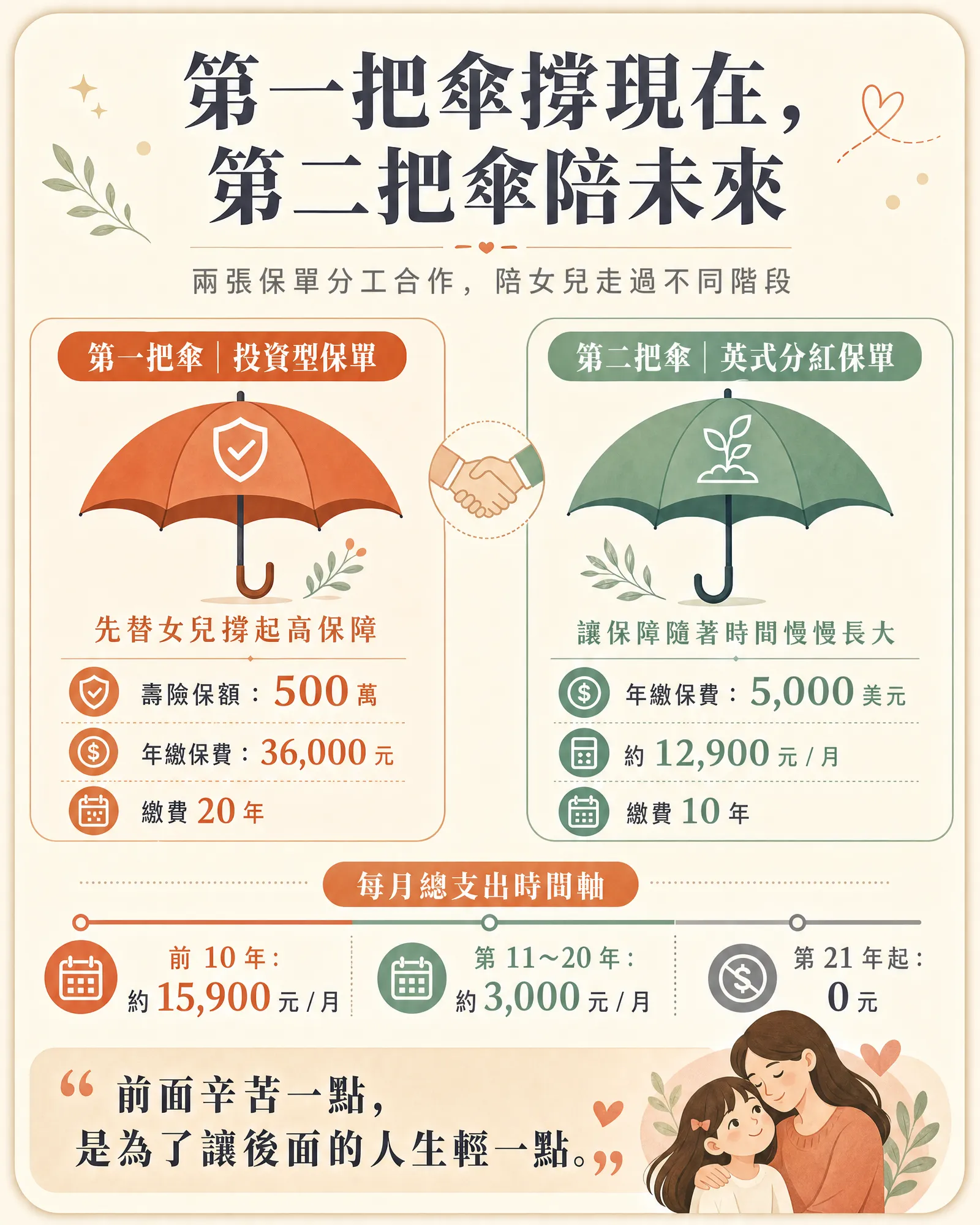 第一把撐現在，第二把陪未來