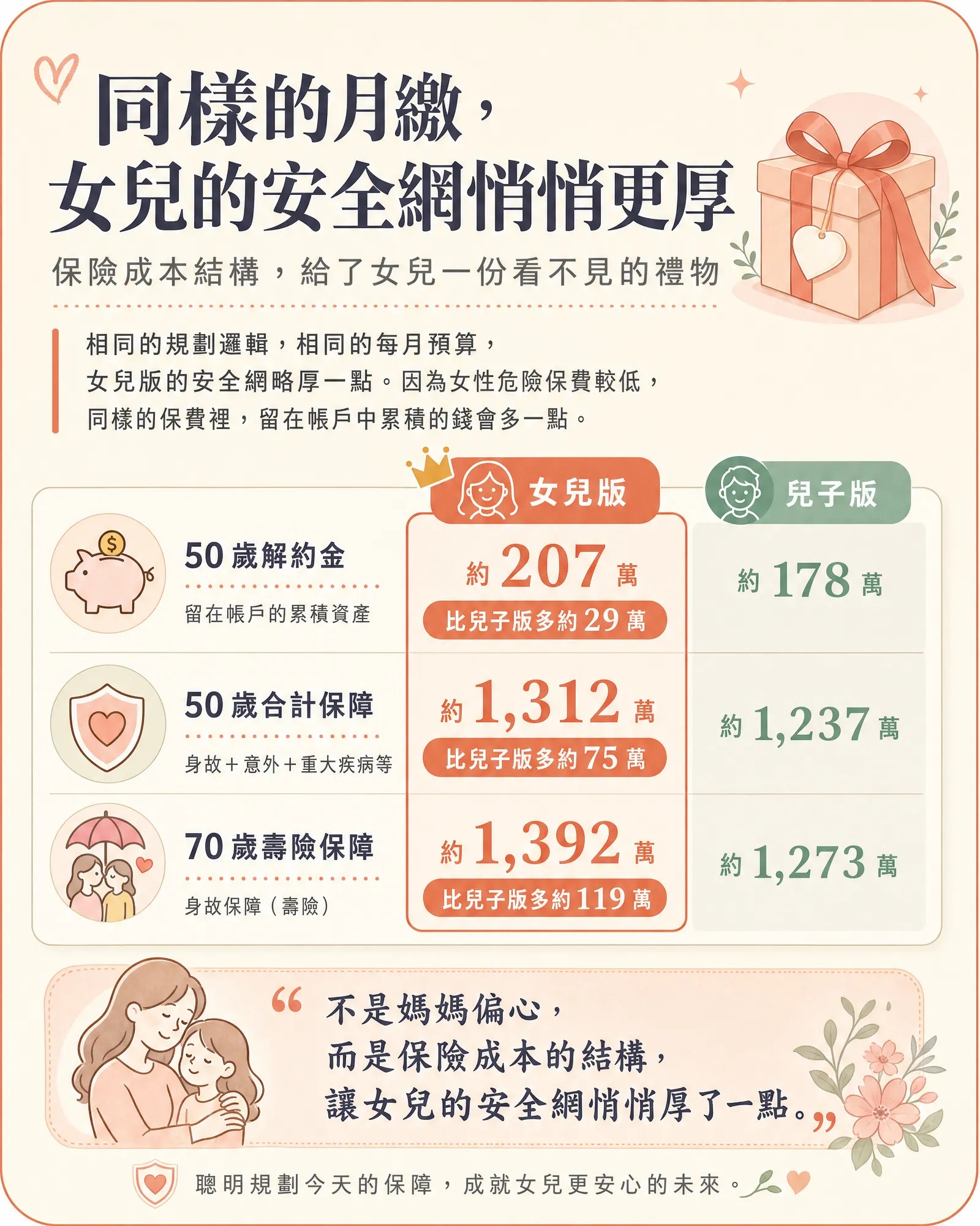 女兒版安全網與兒子版比較