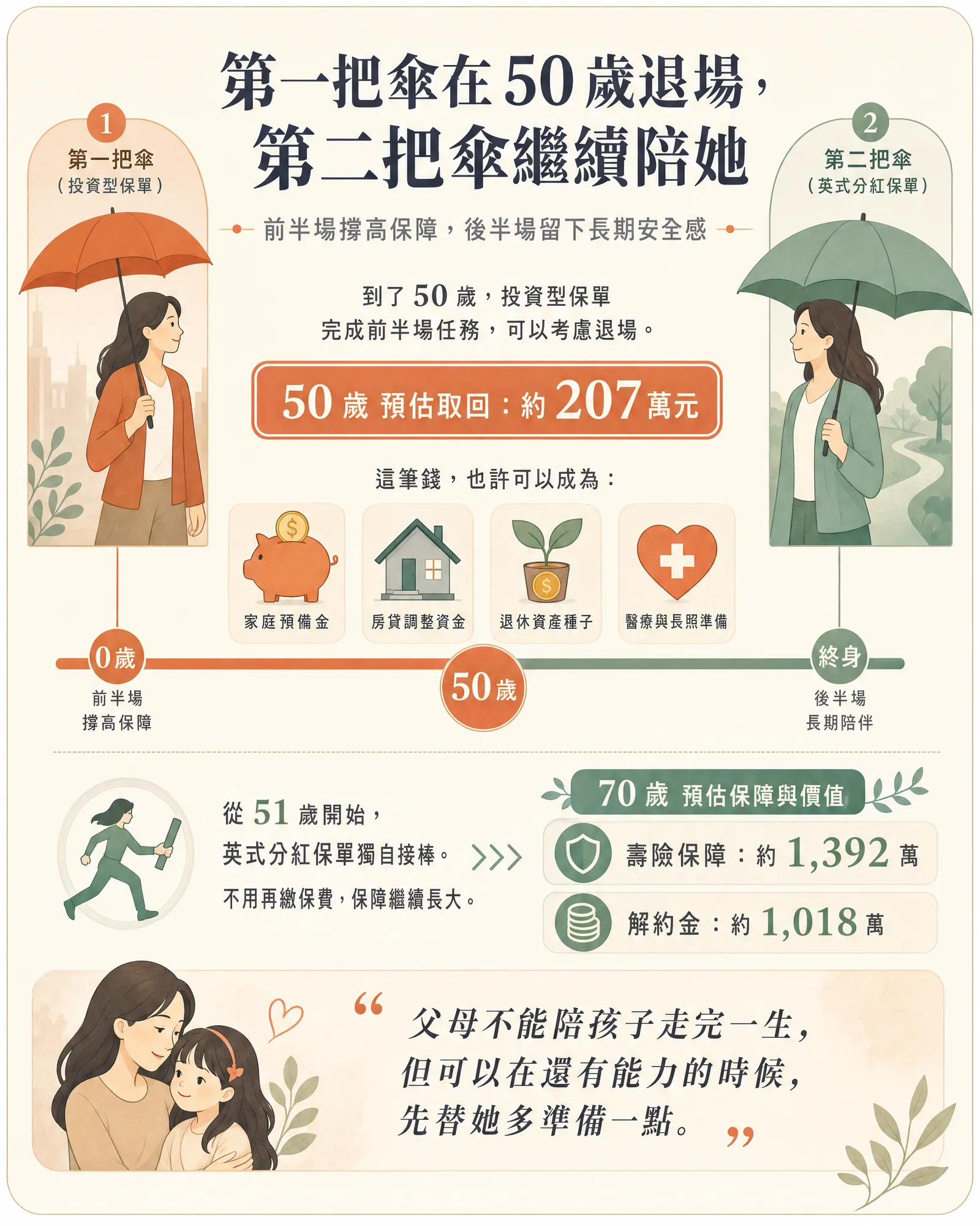 第一把傘退場，第二把傘繼續陪她