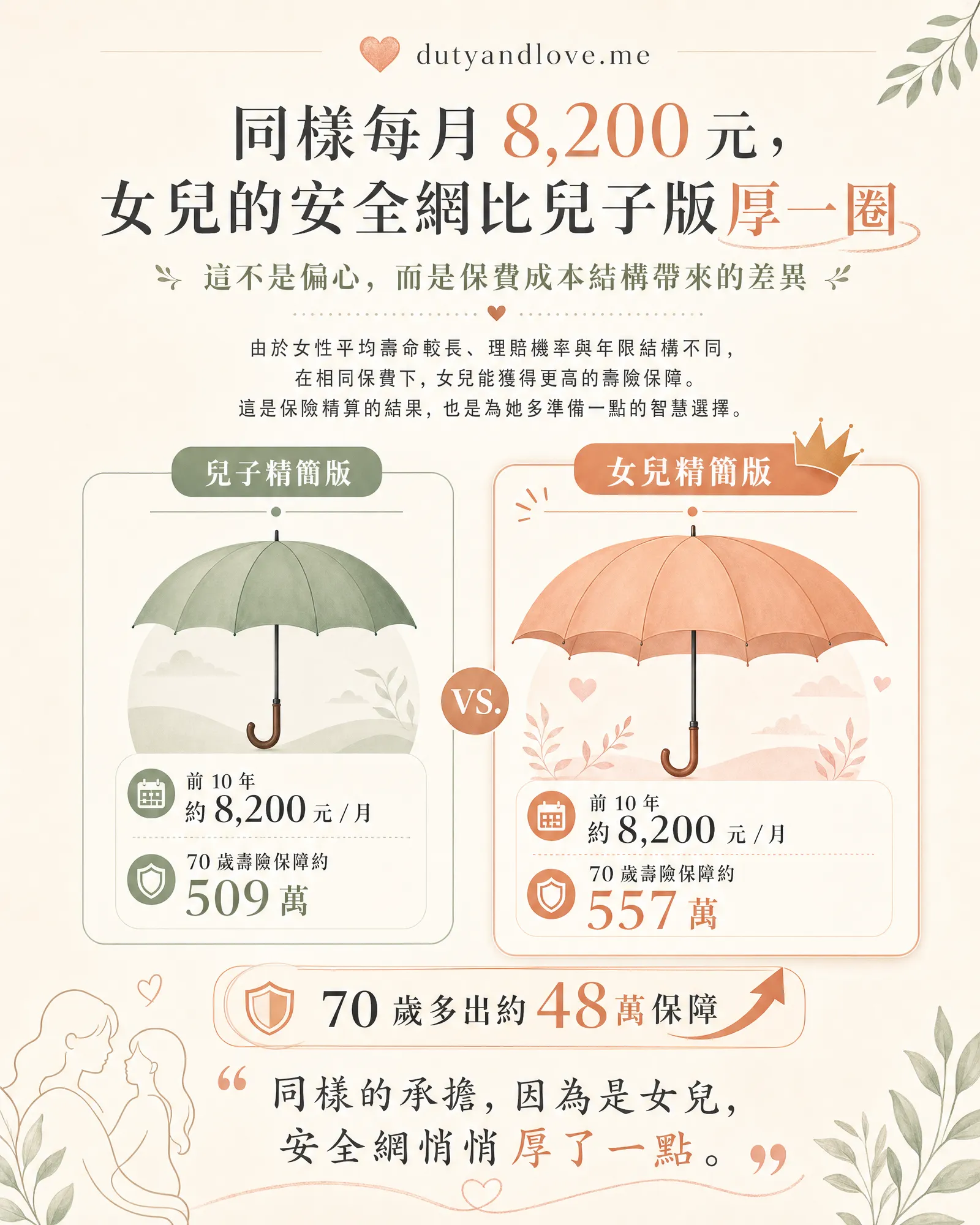 女兒精簡版兩把傘保單配置