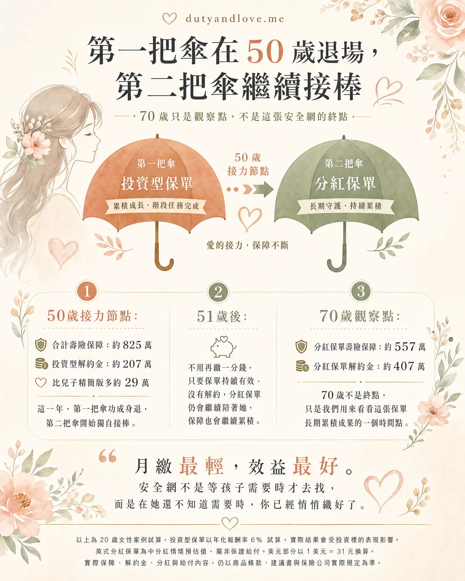 第一把傘退場，第二把傘繼續陪她