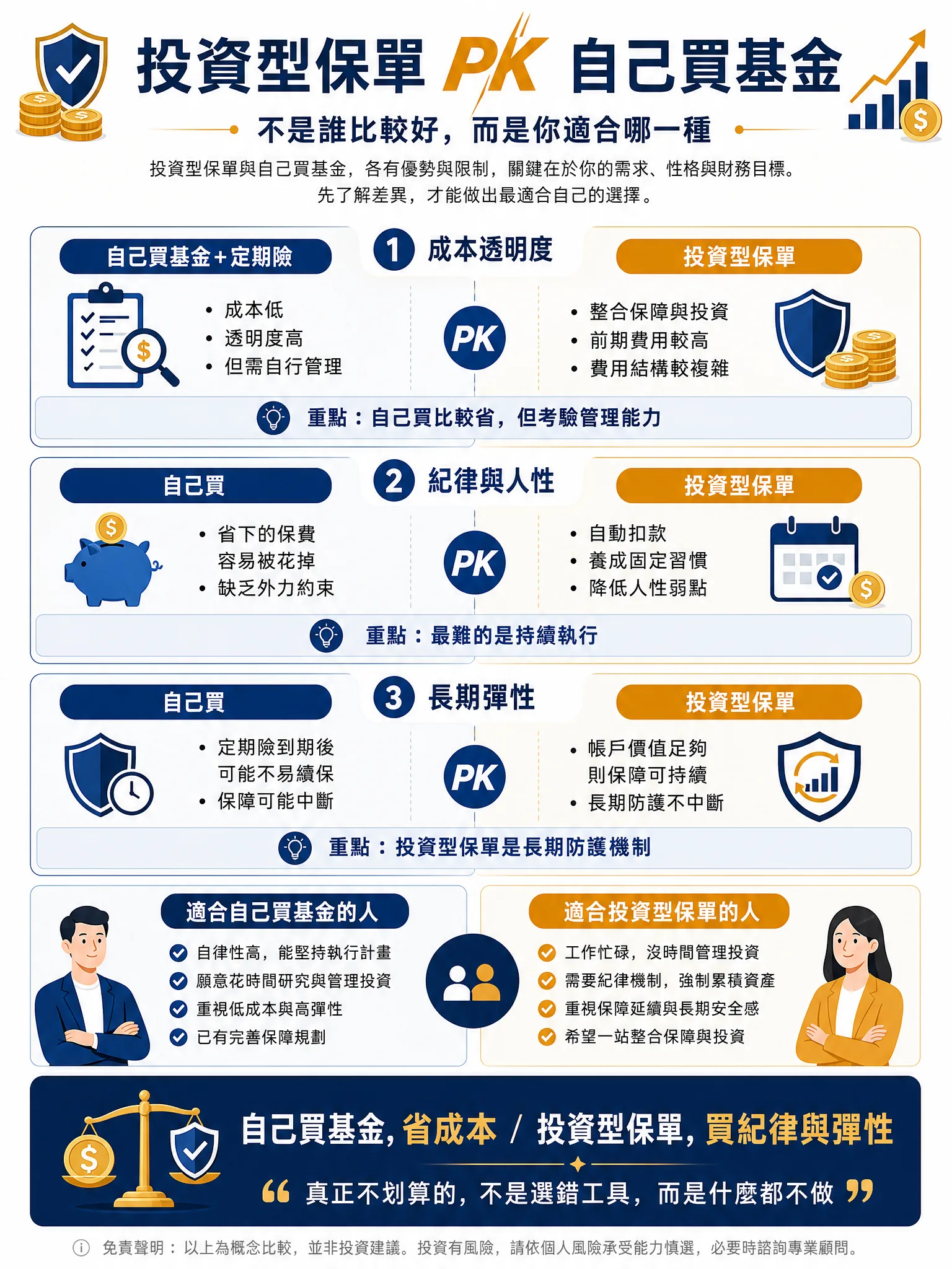 投資型保單PK自己買基金——成本、透明度、保障三個面向的比較