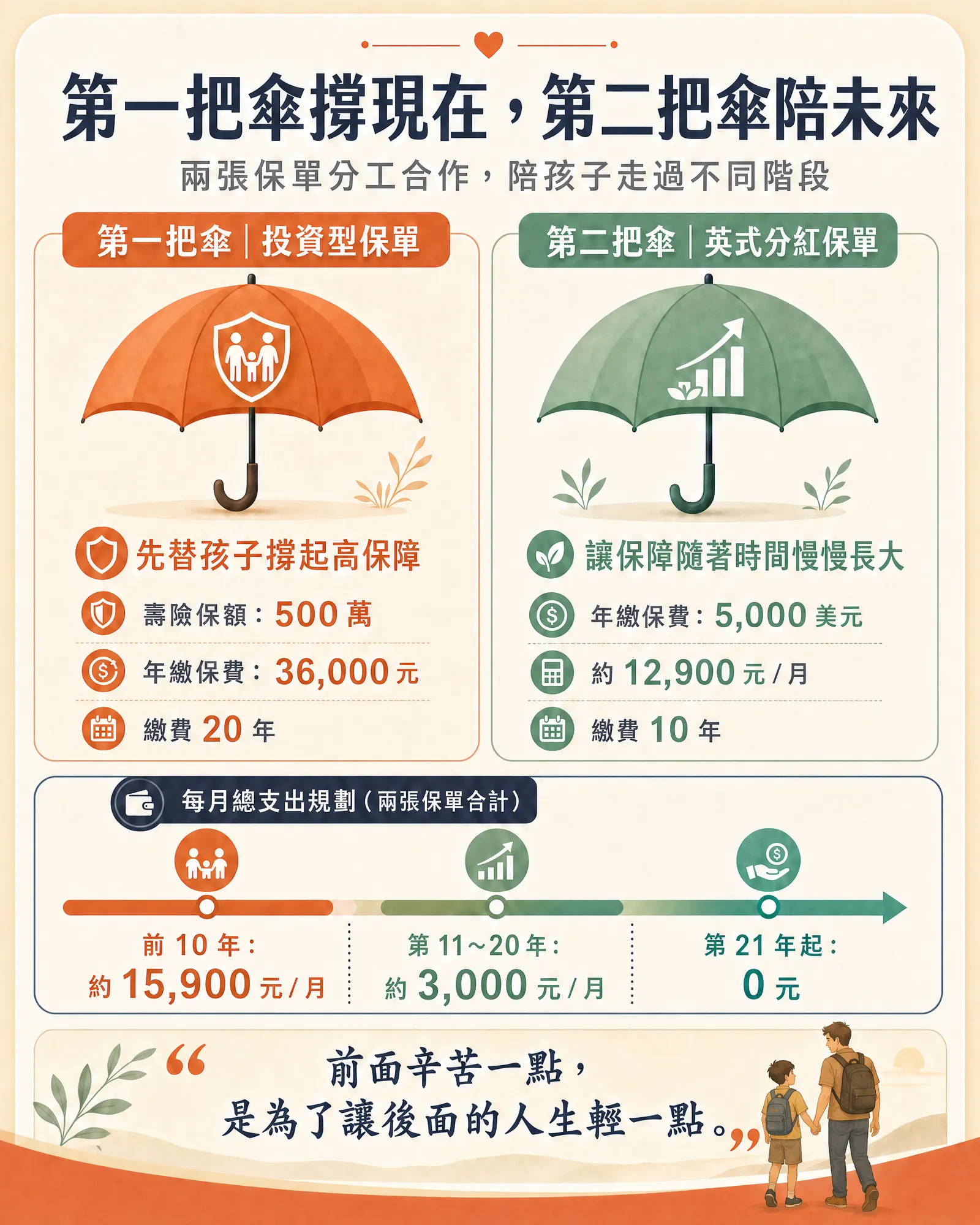 第一把撐現在，第二把陪未來