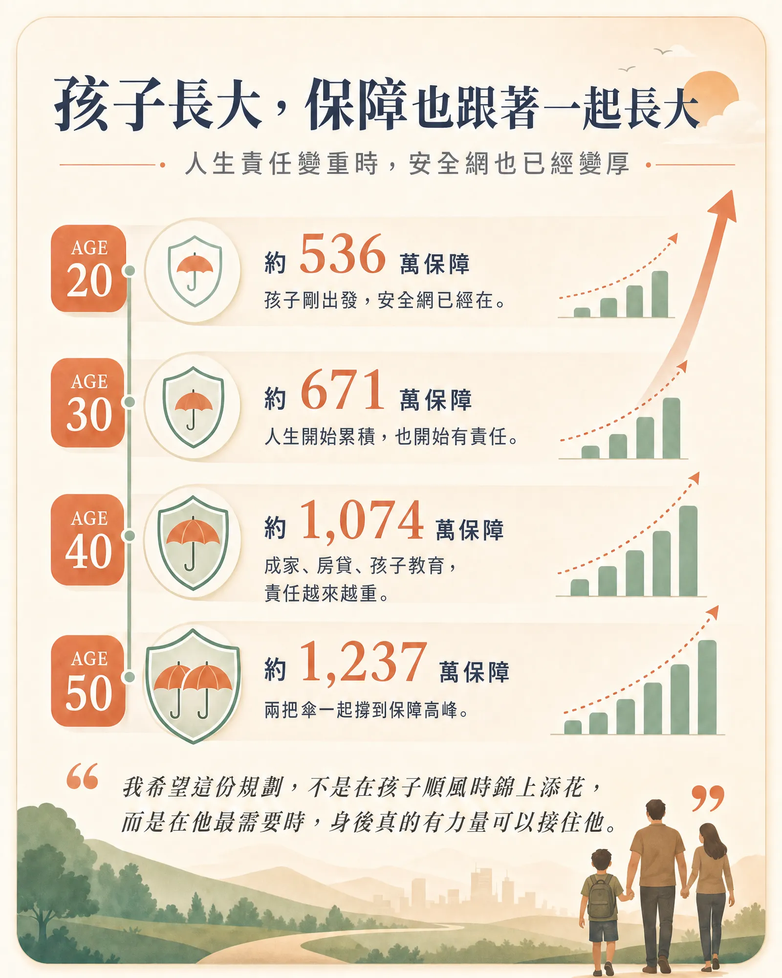 孩子長大，保障也一起長大