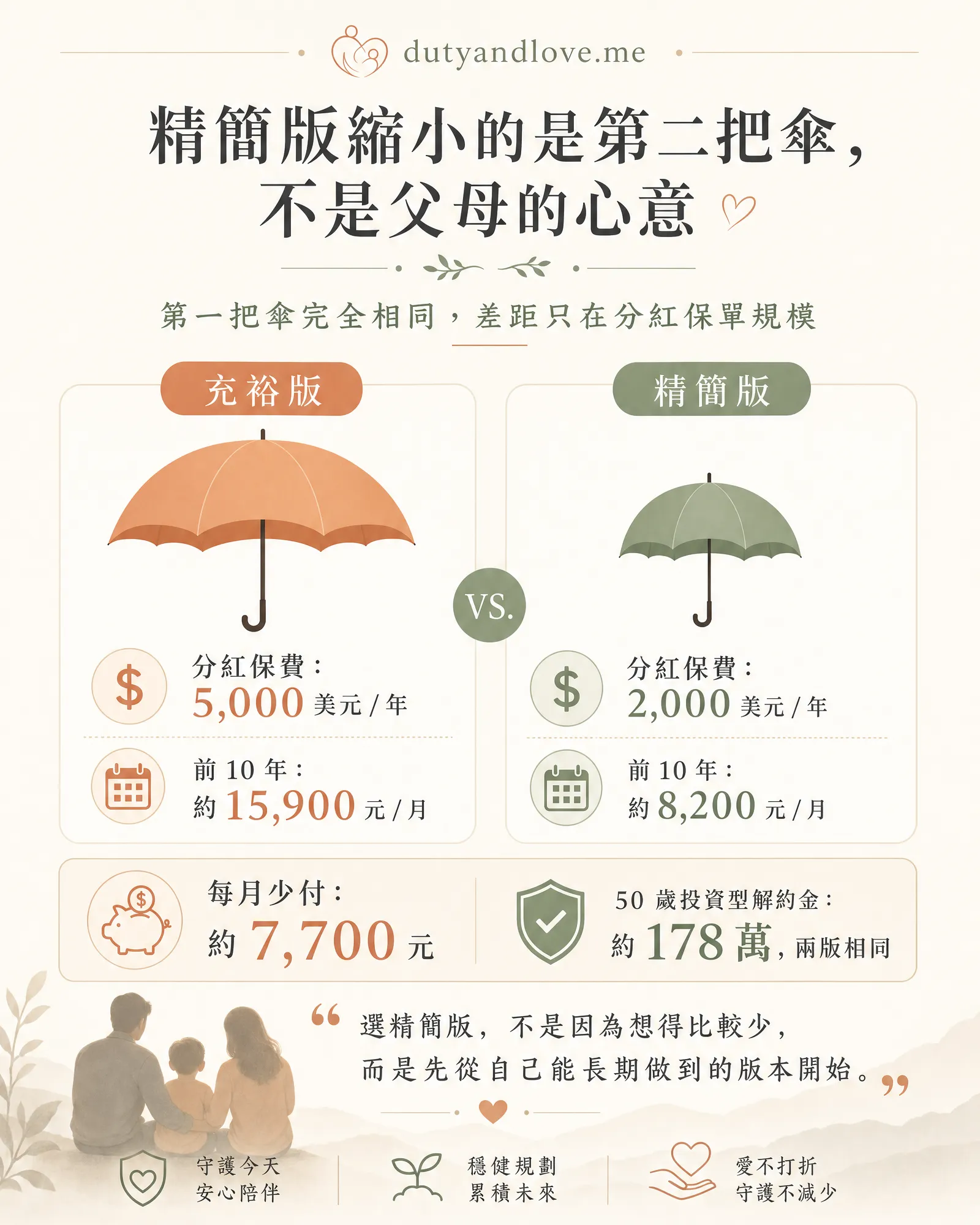 精簡版兩把傘保單配置