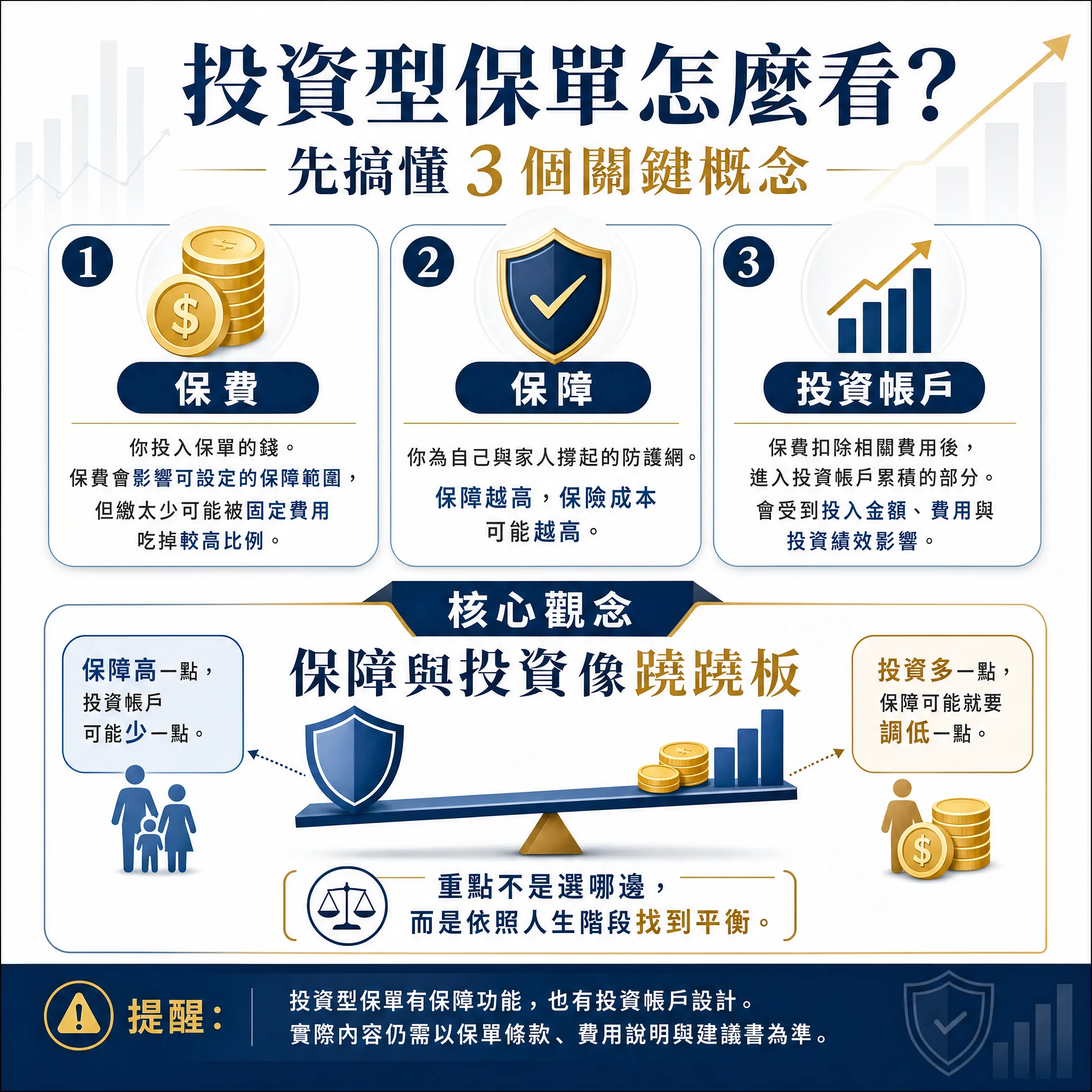 投資型保單怎麼看？先搞懂3個關鍵概念——保費、保障、投資帳戶，以及保障與投資像蹺蹺板的核心觀念